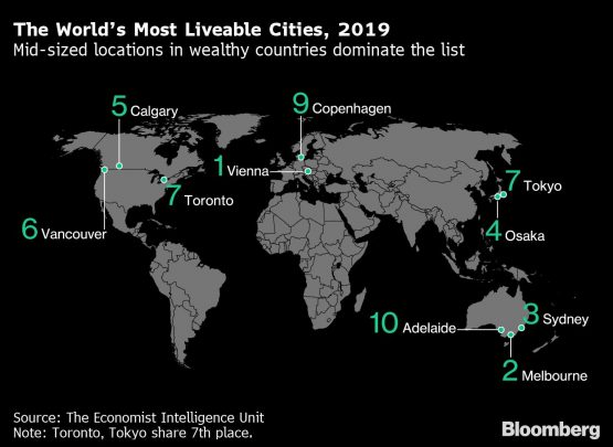Самые пригодные для жизни города мира в 2019 году