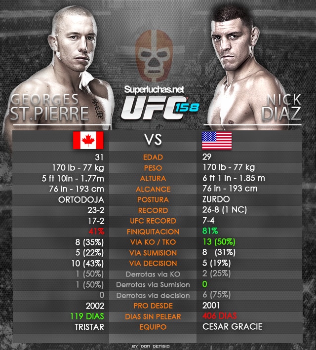 Жорж Сен-Пьер против Ника Диаса (UFC 137)