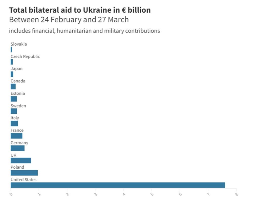 От какой страны Украина получила наибольшую сумму денег?