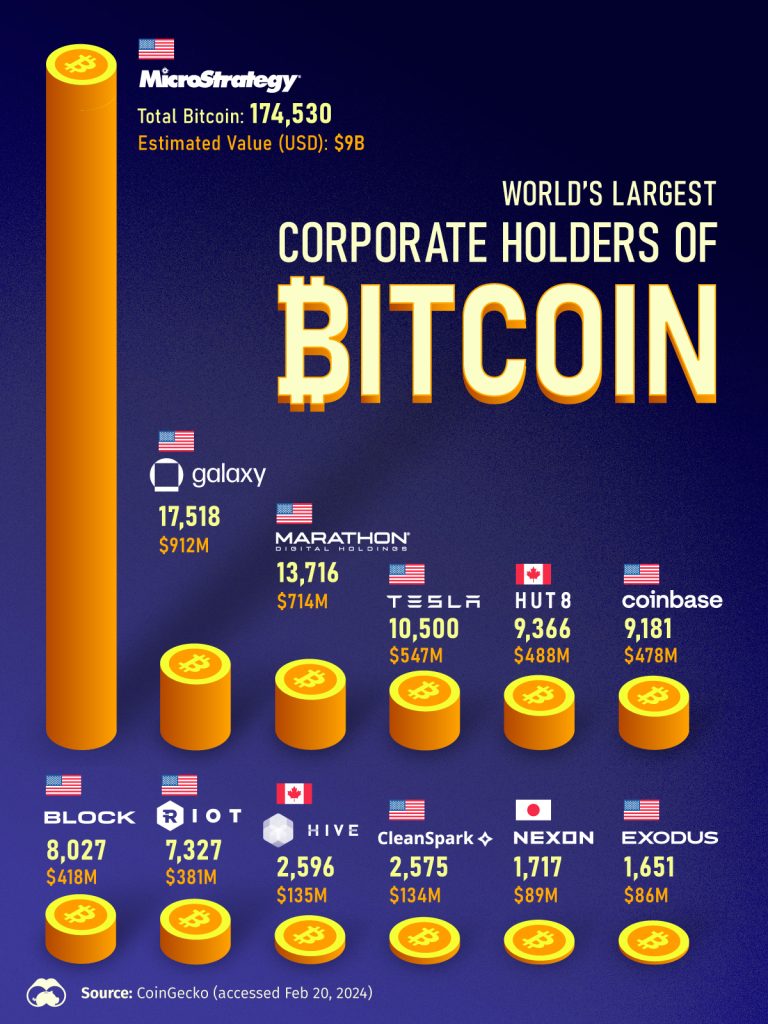 На этом графике показаны публичные компании, владеющие наибольшим количеством биткоинов, на основе данных CoinGecko.